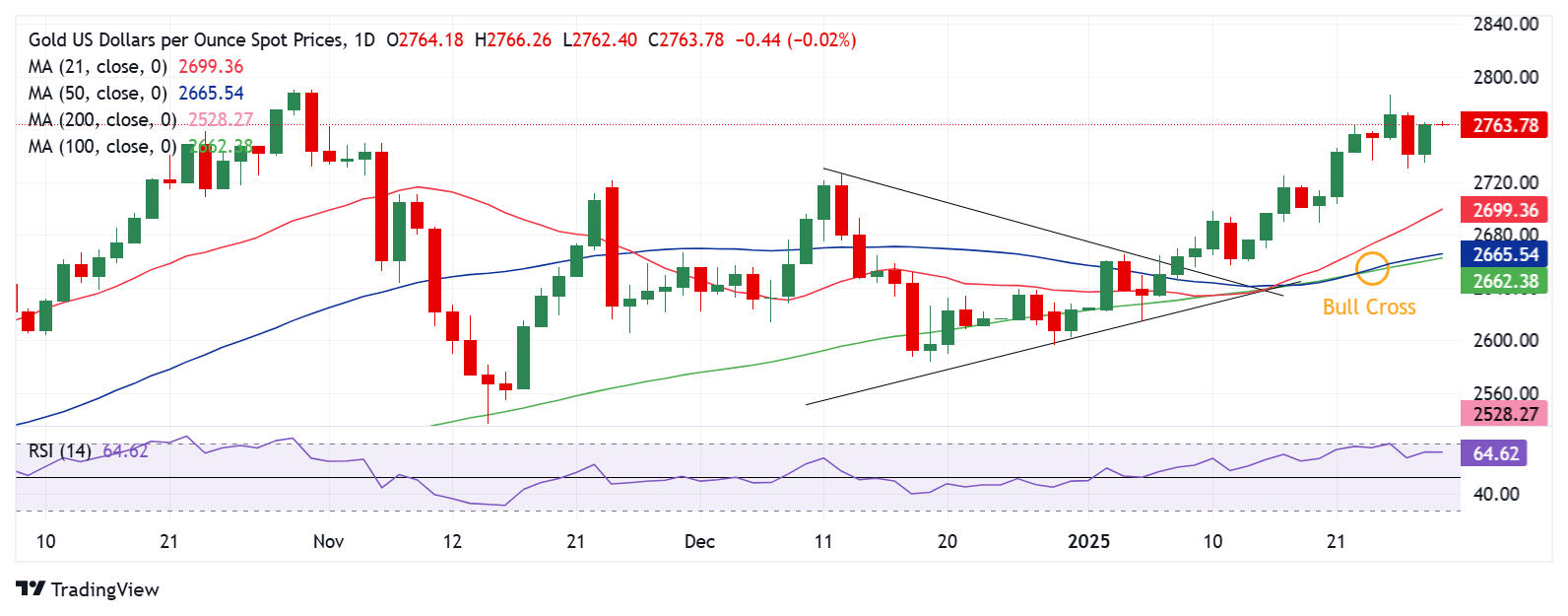 黄金价格预测：XAU/USD在联邦事件风险之前保持乐观