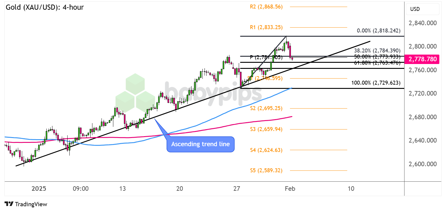  黄金 (XAU/USD): 4小时_TMGM官网