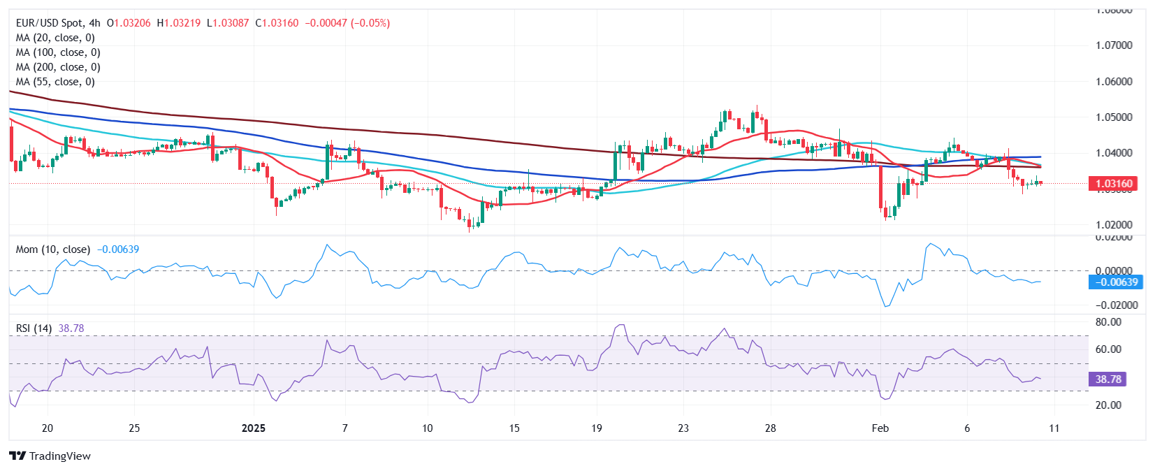 EUR/USD价格预测：美元走强，贸易担忧加剧