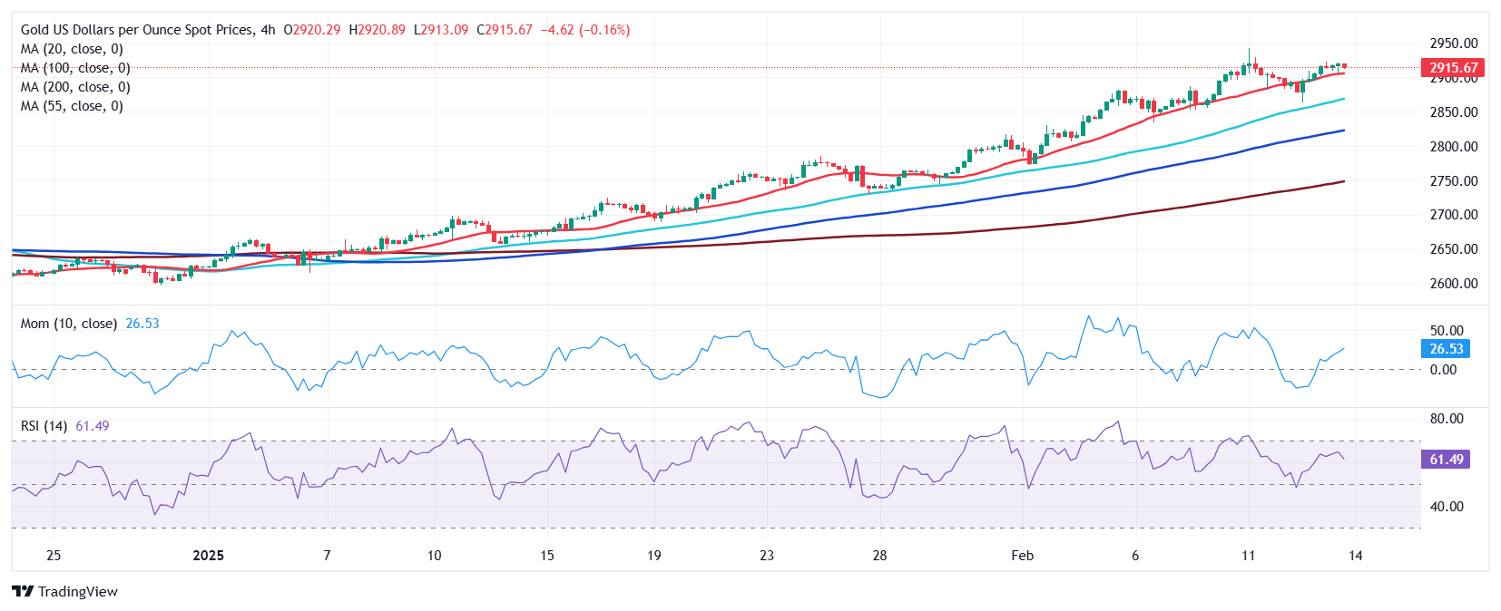 黄金价格预测：XAU/USD 在$2,910附近舒适