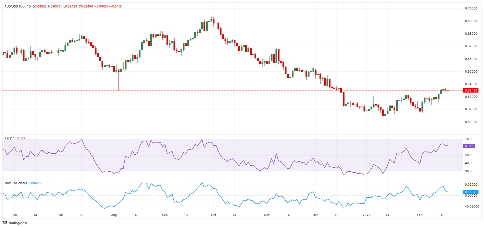 AUD/USD价格预测: 焦点现在转向劳动力市场