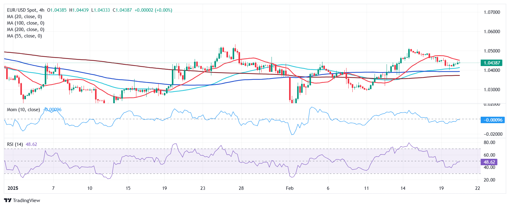 EUR/USD 价格预测：小幅反弹，担忧仍存