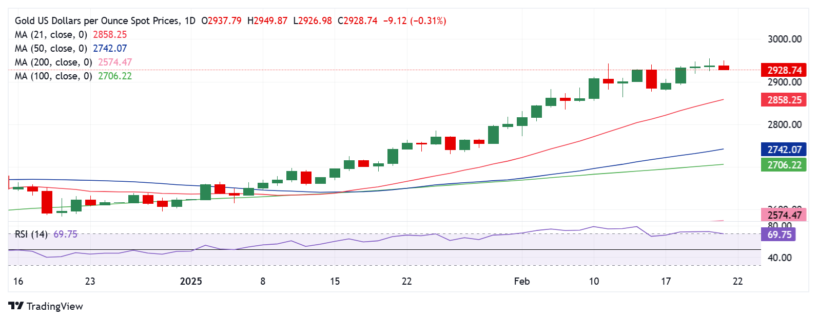 黄金价格预测：XAU/USD走低但不算完全走弱，美国PMI数据前夕