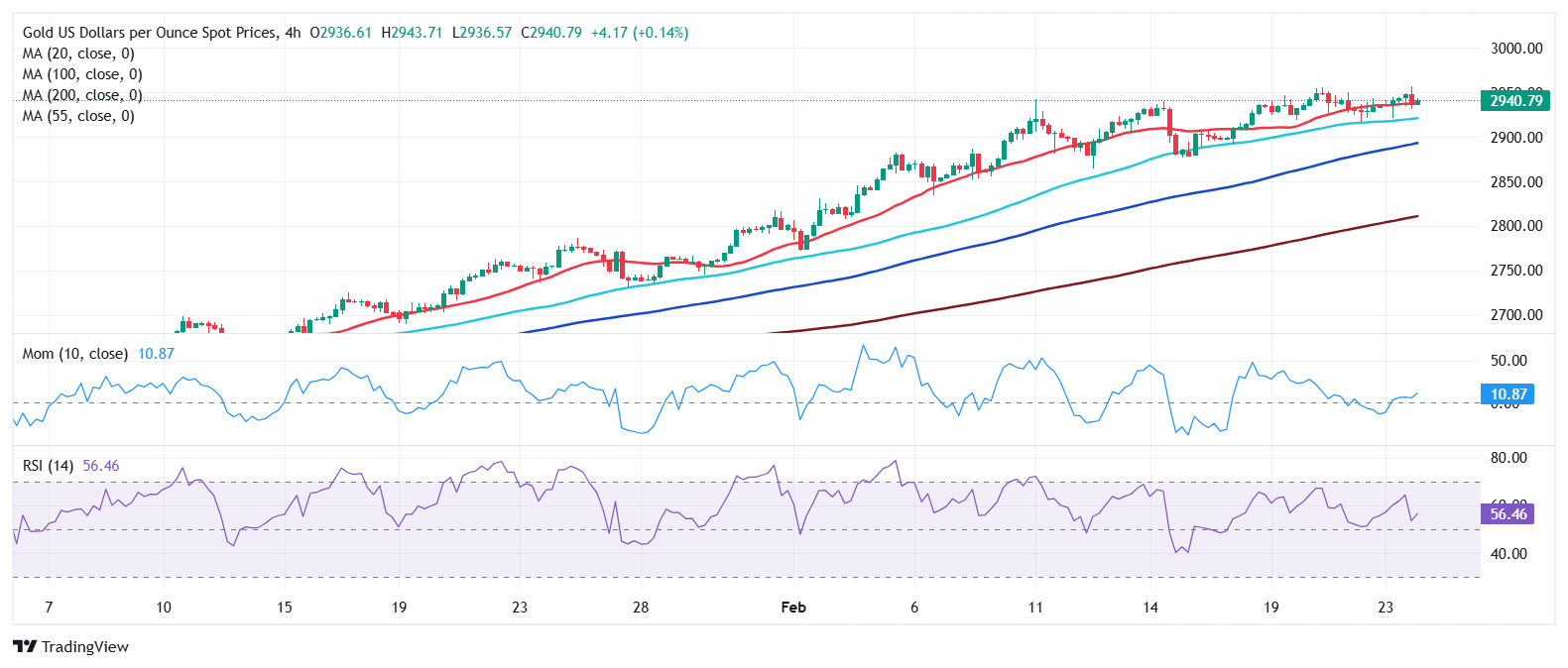 黄金价格预测：XAU/USD在创纪录高点附近延续整固阶段