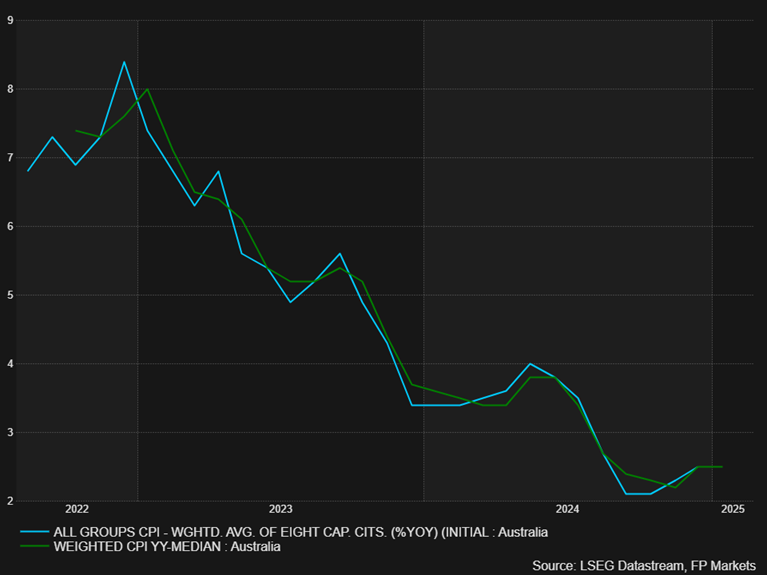 澳大利亚CPI数据：AUD/USD和AUD/NZD交易对在关注名单上