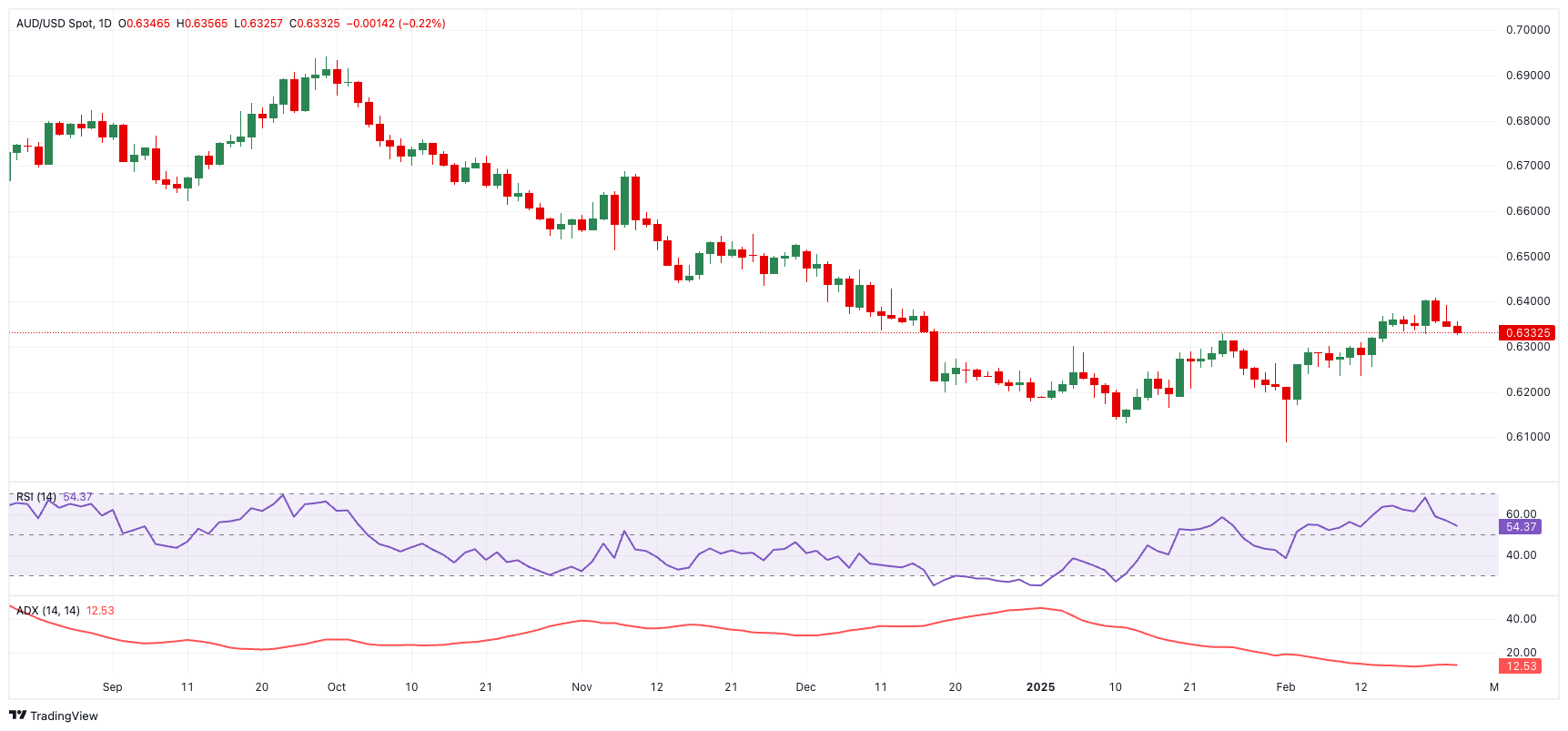 AUD/USD价格预测：关税影响潜在涨幅