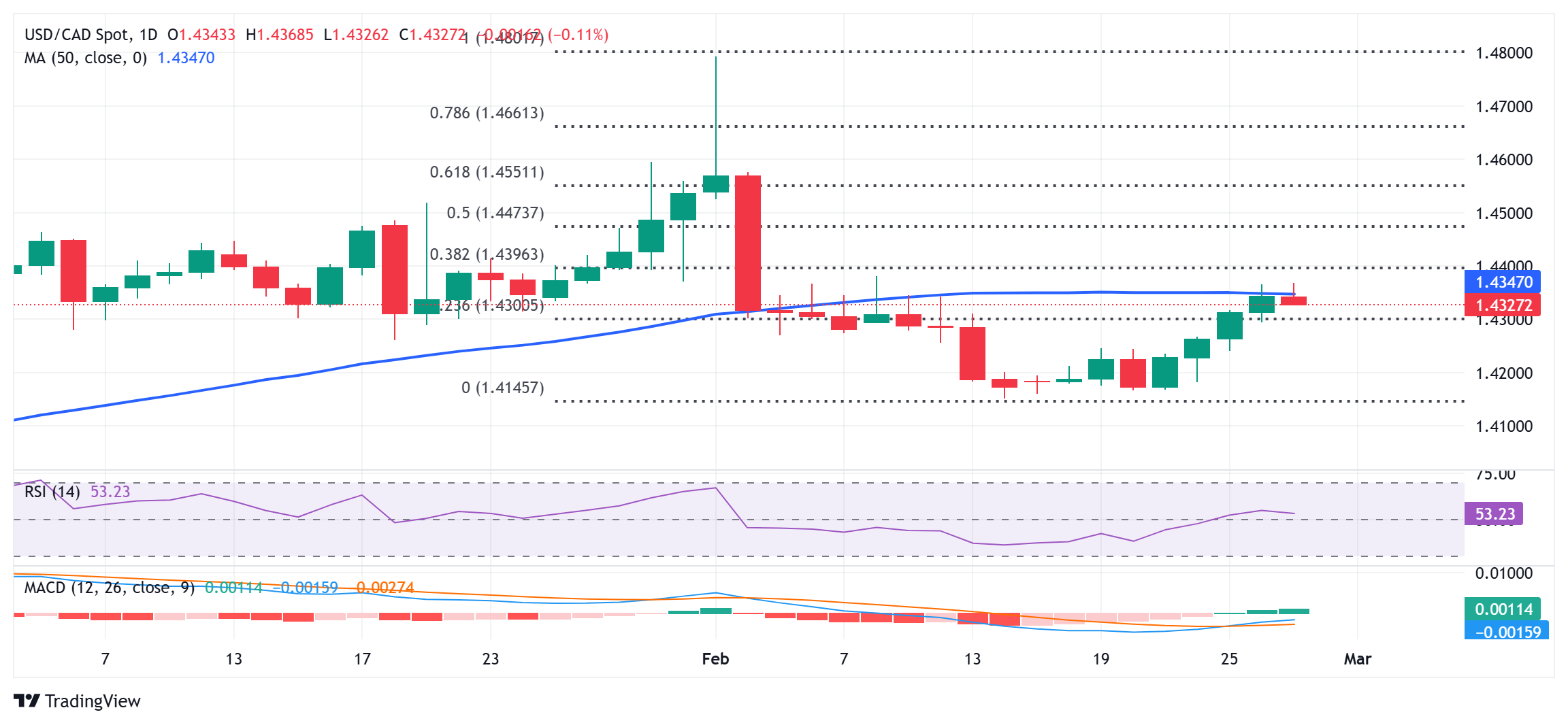 USD/CAD价格预测：多头需要等待超过50日简单移动均线的持续力量