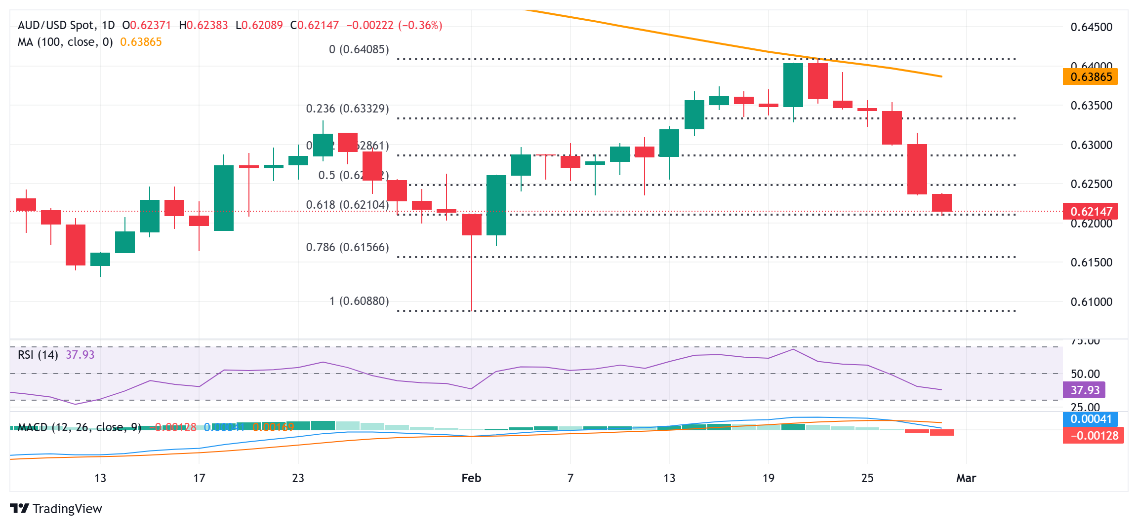 AUD/USD价格预测：熊市在61.8%费波纳奇水平附近保持控制，等待美国PCE