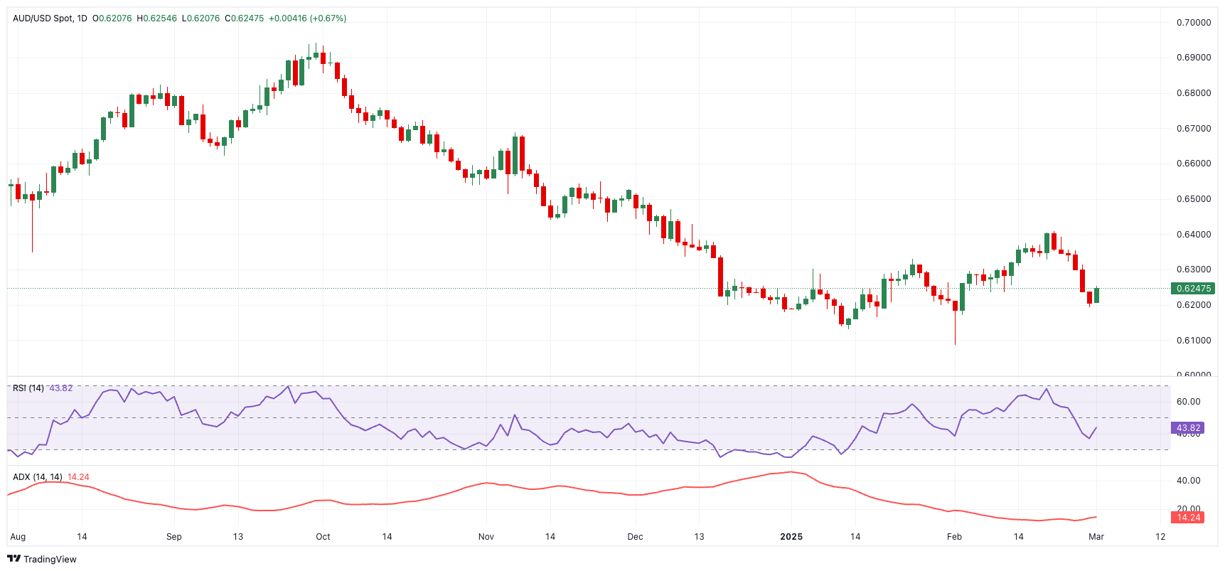 AUD/USD价格预测：低于0.6200将面临额外损失